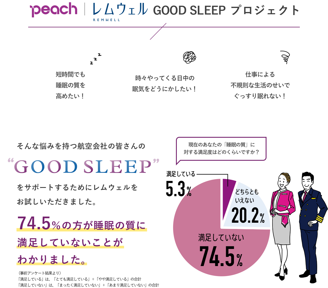 GOOD SLEEP プロジェクト 短時間でも睡眠の質を高めたい！ 時々やってくる日中の眠気をどうにかしたい！仕事による不規則な生活のせいでぐっすり眠れない！そんな悩みを持つ航空会社の皆さんのGOOD SLEEPをサポートするためにレムウェルをお試しいただきました。74.5％の方が睡眠の質に満足していないことがわかりました。