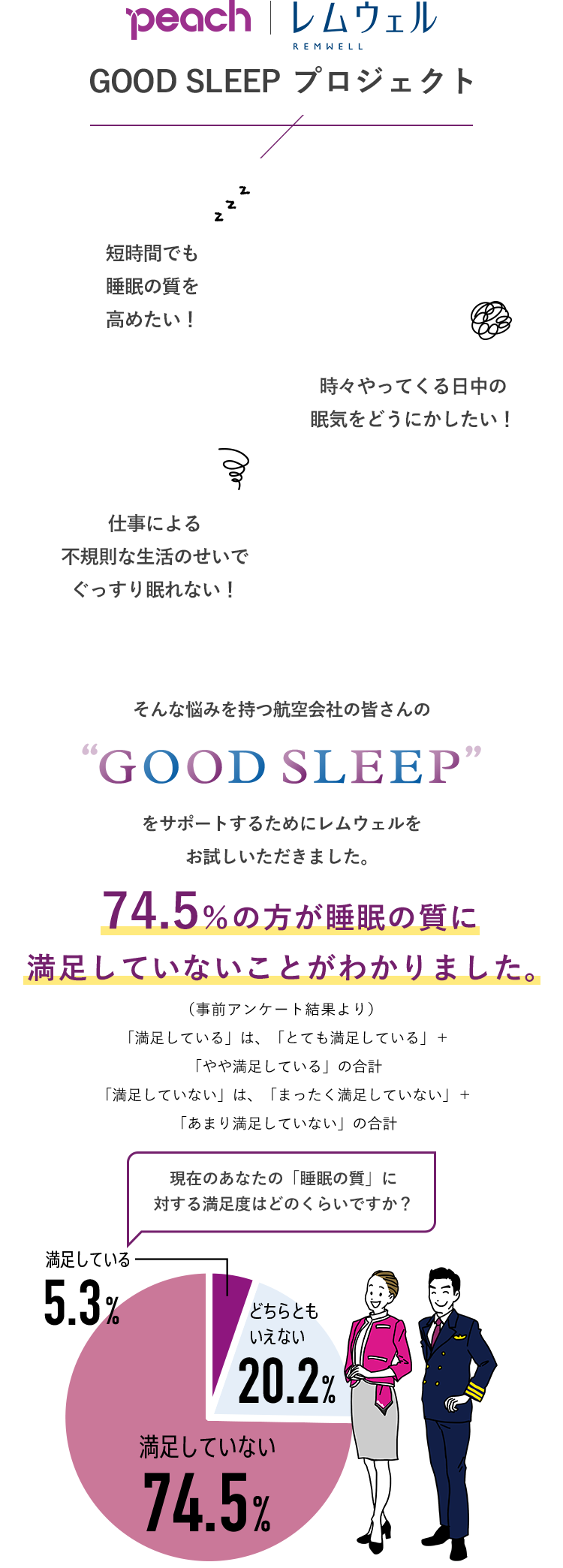 GOOD SLEEP プロジェクト 短時間でも睡眠の質を高めたい！ 時々やってくる日中の眠気をどうにかしたい！仕事による不規則な生活のせいでぐっすり眠れない！そんな悩みを持つ航空会社の皆さんのGOOD SLEEPをサポートするためにレムウェルをお試しいただきました。74.5％の方が睡眠の質に満足していないことがわかりました。