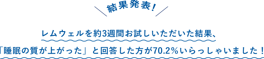 結果発表！レムウェルを約3週間お試しいただいた結果、 「睡眠の質が上がった」と回答した方が70.2％いらっしゃいました！