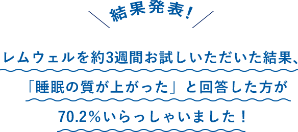 結果発表！レムウェルを約3週間お試しいただいた結果、 「睡眠の質が上がった」と回答した方が70.2％いらっしゃいました！