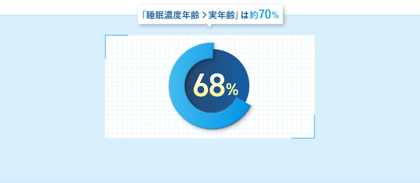 「睡眠濃度年齢＞実年齢」は約70%